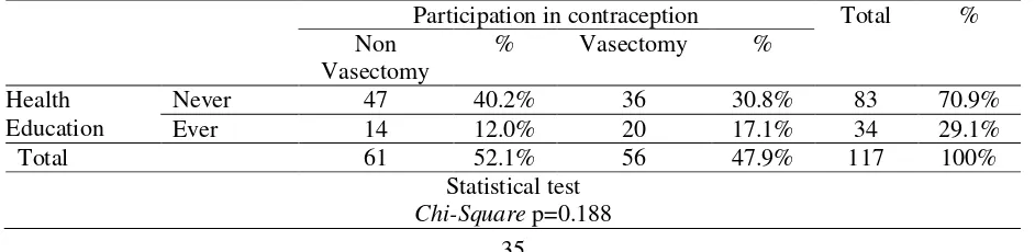 Table 2 The correlation of attitude and vasectomy selection using a Chi-Square Test  