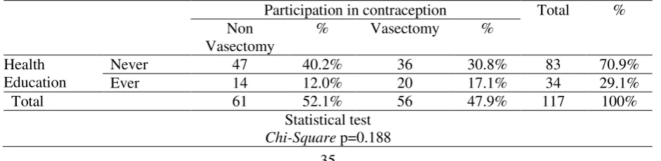 Table 2 The correlation of attitude and vasectomy selection using a Chi-Square Test  