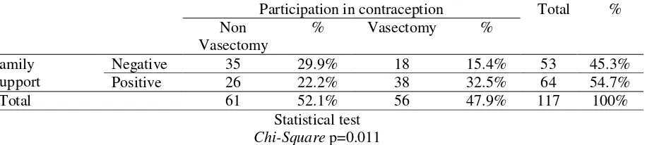 Table 7 The correlation of attitude and behaviour of health workers with vasectomy selection  