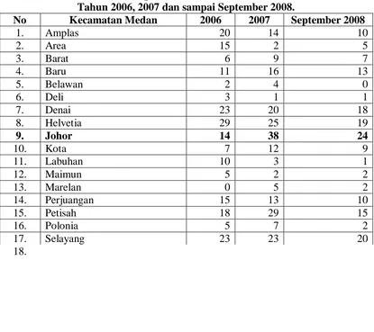 Tabel 1.1 Distribusi Kasus Gigitan HPR di Kota Medan Menurut Kecamatan Tahun 2006, 2007 dan sampai September 2008