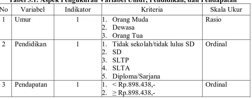 Tabel 3.1. Aspek Pengukuran Variabel Umur, Pendidikan, dan Pendapatan 