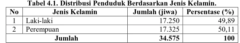 Tabel 4.1. Distribusi Penduduk Berdasarkan Jenis Kelamin. Jenis Kelamin Jumlah (jiwa) Persentase (%) 