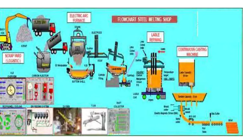 Gambar 5.2 Proses Produksi Steel Mething Shop 