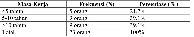 Tabel 5.7 Distribusi Masa Kerja Pekerja di Area BRF PT. X 