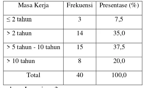 Tabel 4.3 