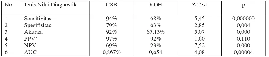 Tabel 6. Perbandingan nilai diagnostik antara larutan CSB dengan KOH 10% pasien pitiriasis versikolor di RSUP Moch Hoesin Palembang 2013 (n=143)    