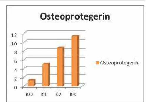 Fig. 4: Osteoblasts Mean in Each Group