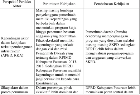 Tabel 1.1. Matriks Perilaku Aktor dalam Proses Interaksi Pemerintah Daerah dan DPRD Kabupaten Pasuruan 