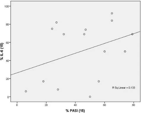 Gambar 2. Hubungan antara perbaikan klinis (% PASI) dengan perubahan kadar IL-6 serum (% IL-6) setelah fototerapi ke-30.