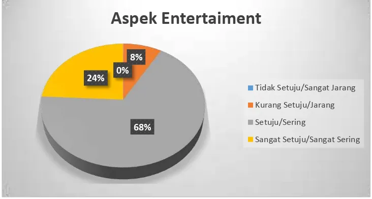Gambar 7.Persentase Aspek Entertainment 