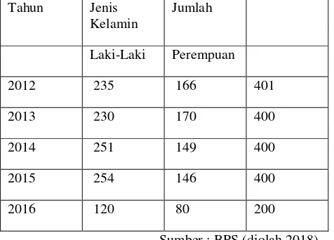 Tabel 1.2. Sebaran Populasi Gepeng di Jawa 
