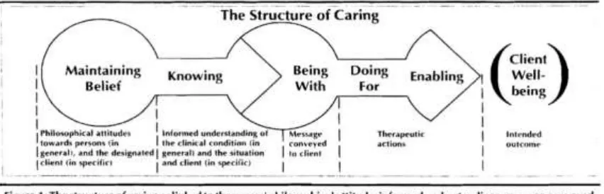 Gambar 2 5 Struktur caring menurut Swanson Sumber: Tomey, A.M. & Alligood, M.R., 2006
