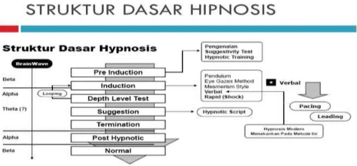 Gambar 2 6 Proses hipnosis-hypnocaring Sumber : The Indonesian Board of Hypnotherapy (2012) 