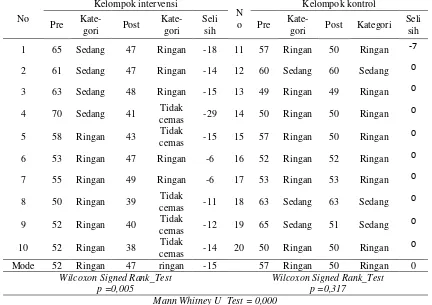 Tabel 5.3 Distribusi skor kecemasan sebelum dan sesudah hypnocaring pada klien post sectio caesarea di RSU Haji Surabaya dan RSI A