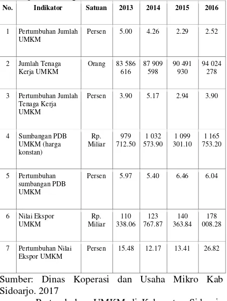 Tabel 1.5.Kontribusi UMKM Kabupaten Sidoarjo terhadap PDBR 