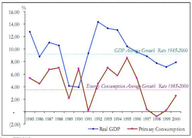 Grafik 2.2 GDP Tiongkok dan Konsumsi Energi (1985-2000) 