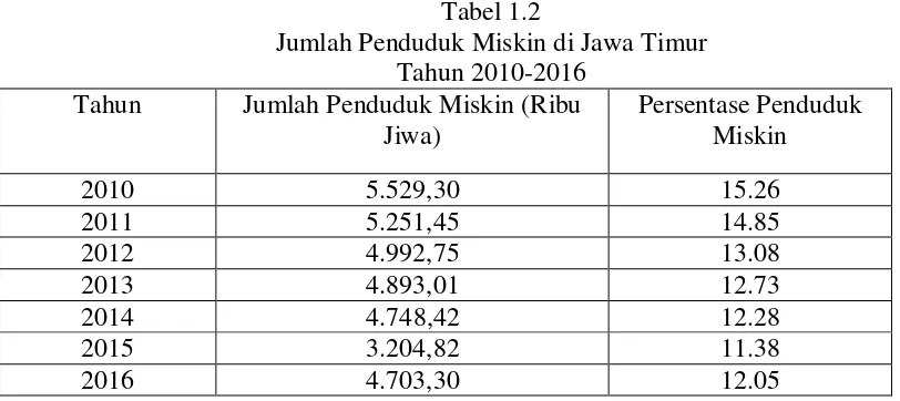 Tabel 1.2 Jumlah Penduduk Miskin di Jawa Timur 