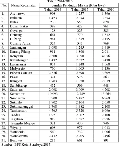 Tabel 1.4 Jumlah Penduduk Miskin di Surabaya 