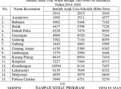 Tabel 1.5 Jumlah Anak Usia Wajib Belajar (SD-SMP) di Surabaya 