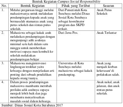 Bentuk Kegiatan Tabel 1.7 Campus Social Responsibility 