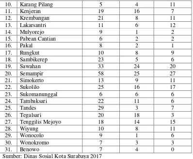 Tabel 1.8 daftar kecamatan di Kota Surabaya menunjukkan bahwa 