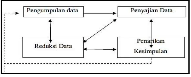 Grafik 1.2. Model Analisis Interaktif Milles dan Huberman 