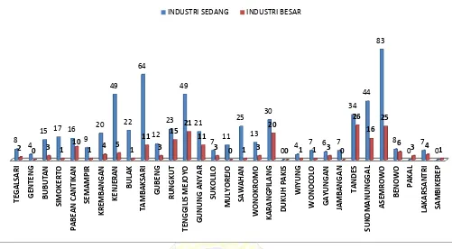 Grafik 2.1. Jumlah Industri Per Kecamatan 