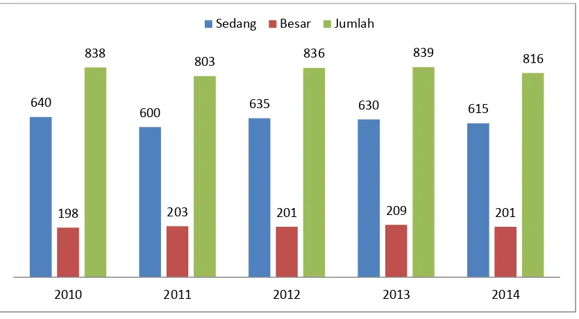 Grafik 2.3. Jumlah Industri di Surabaya Tahun 2010-2014 