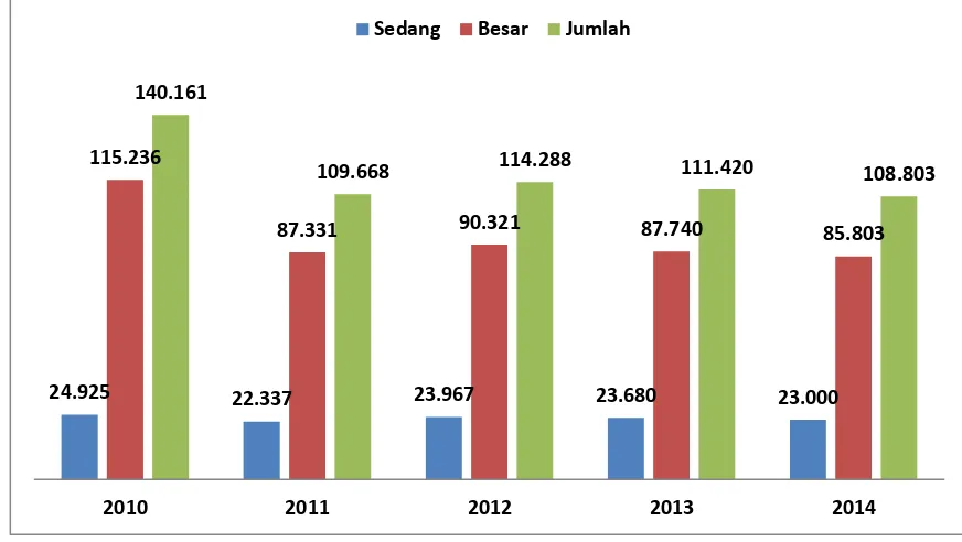 Grafik 2.4. Jumlah Tenaga Kerja di Surabaya Tahun 2010-2014 (jiwa) 
