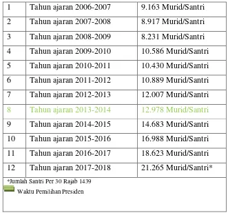 Tabel 1 Jumlah Santri Lirboyo tahun 2006-2018 