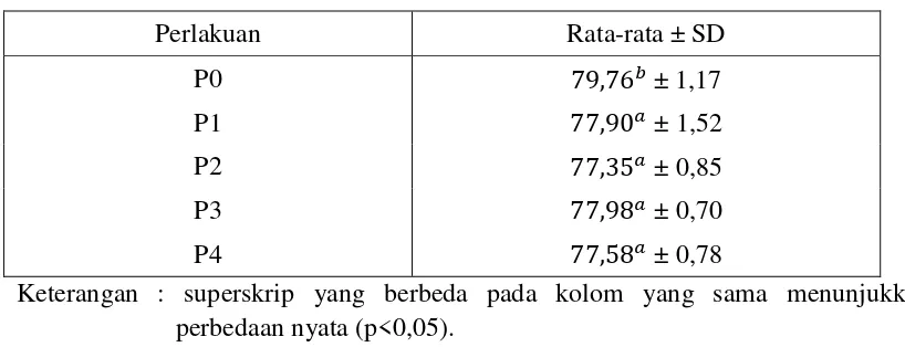 Tabel 4.1. Rata-rata konsumsi pakan ayam pedaging (g/ekor/hari) masing-masing perlakuan