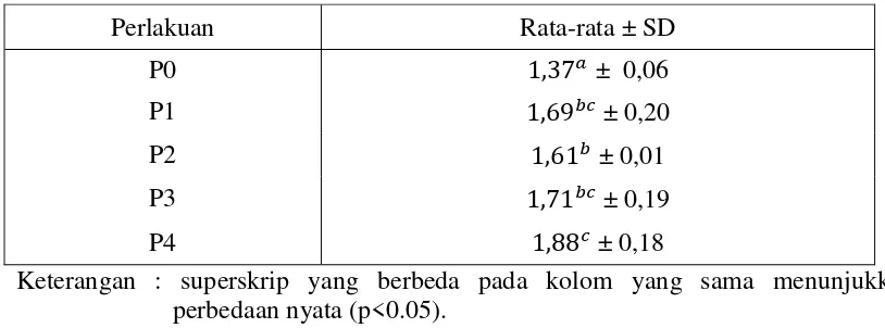 Tabel 4.3. Rata-rata nilai konversi pakan ayam pedaging masing-masing perlakuan. 