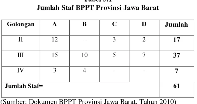 Tabel 3.1 Jumlah Staf BPPT Provinsi Jawa Barat 