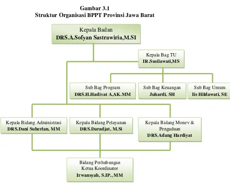 Gambar 3.1 Struktur Organisasi BPPT Provinsi Jawa Barat 