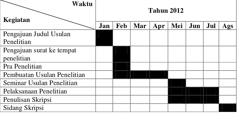 Tabel 3.2 Jadwal Penelitian 