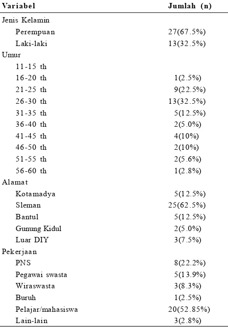Tabel 1. Karakteristik subjek dermatitis numularis di PoliklinikKulit dan Kelamin RSUP dr