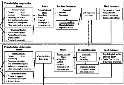 Gambar 2.2 Teori General Aggression Model (GAM) (Anderson & Bushman, 2002) yang dimodifikasi oleh Kowalski et al