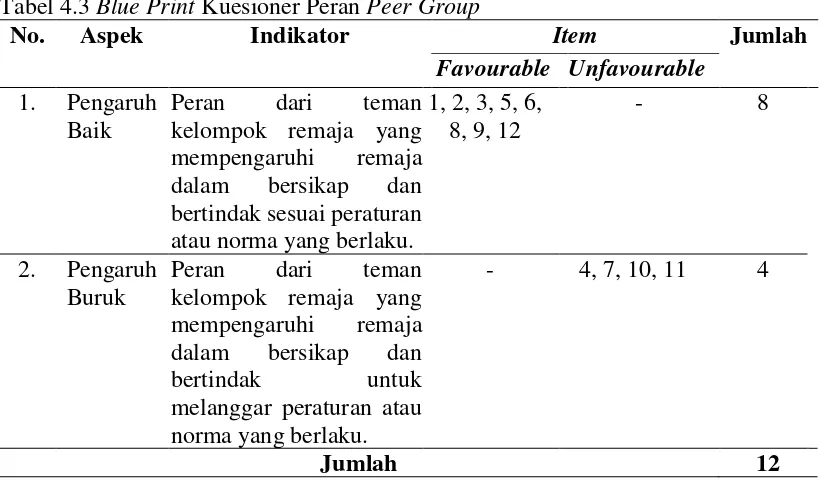 Tabel 4.3 Blue Print Kuesioner Peran Peer Group  