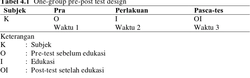 Tabel 4.1 One-group pre-post test design  Subjek Pra Perlakuan 