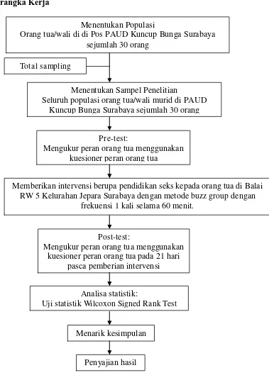 Gambar 4.1 Kerangka kerja pengaruh pendidikan seks dengan metode buzz group terhadap peran orang tua dalam pencegahan kekerasan seksual anak di Surabaya berbasis teori Health Belief Model (HBM) tanggal 22 Desember 2016 – 12 Januari 2017