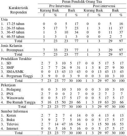 Tabel 5.1 Distribusi karakteristik responden berdasarkan usia di Pos PAUD Kuncup Bunga Surabaya tanggal 22 Desember 2016-12 Januari 2017