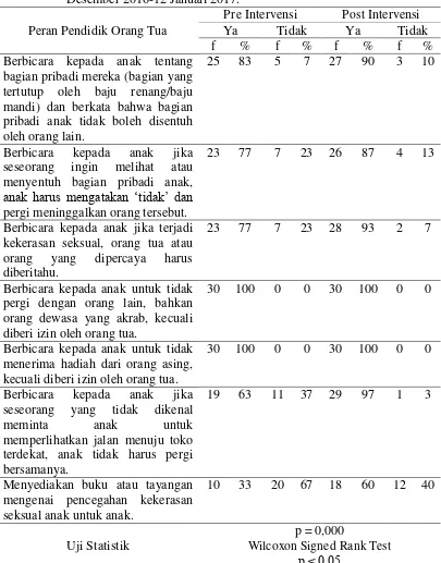 Tabel 5.2 Distribusi peran pendidik orang tua dalam pencegahan kekerasan seksual anak sebelum dan setelah diberikan pendidikan seks dengan metode buzz group di Pos PAUD Kuncup Bunga Surabaya tanggal 22 Desember 2016-12 Januari 2017
