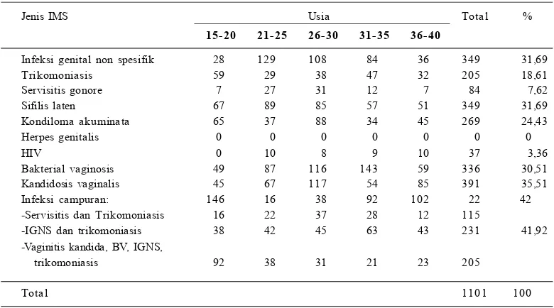 Tabel 4.  Distribusi WPS berdasarkan jenis IMS dan usia di Panti rehabilitasi PSKW Mulya Jaya                   Pasar Rebo  Departemen Sosial Jakarta tahun 2009-2013  (N=1101)