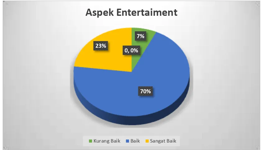 Gambar 12. Diagram Aspek Entertainment Game 