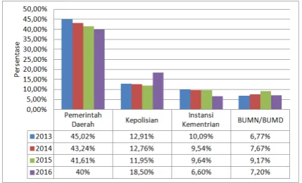 Tabel I. 1 Pelayanan yang dikeluhkan warga tahun 2012 