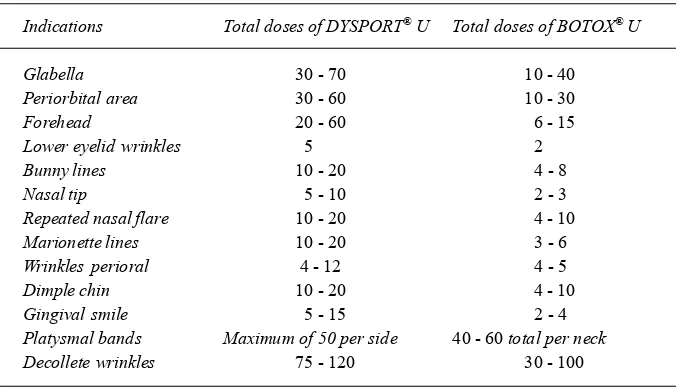 Tabel 2.  Suggested total doses of DYSPORT® and BOTOX® based on the consensus groupsfor DYSPORT® and BOTOX®, and other publications.60