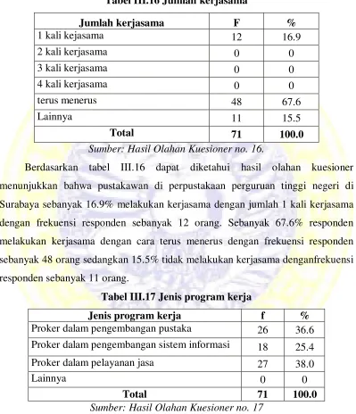 Tabel III.16 Jumlah kerjasama 