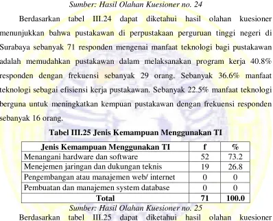 Tabel III.24 Manfaat Teknologi bagi Pustakawan 