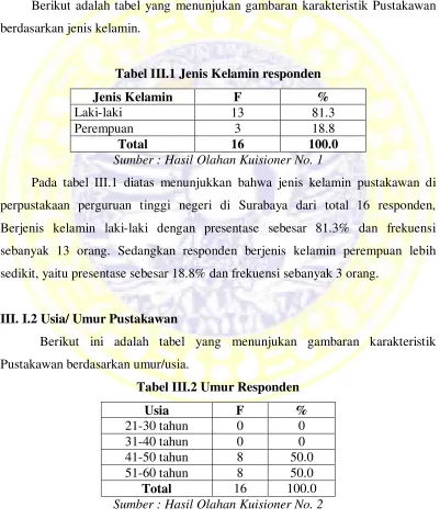 Tabel III.1 Jenis Kelamin responden 
