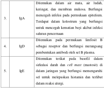 Tabel 2.C.2 Beberapa Lapis Pertahanan Tubuh terhadap Penyakit 
